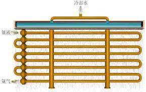 一文了解制冷系統的冷凝器與蒸發器_特點_乾式_冷卻