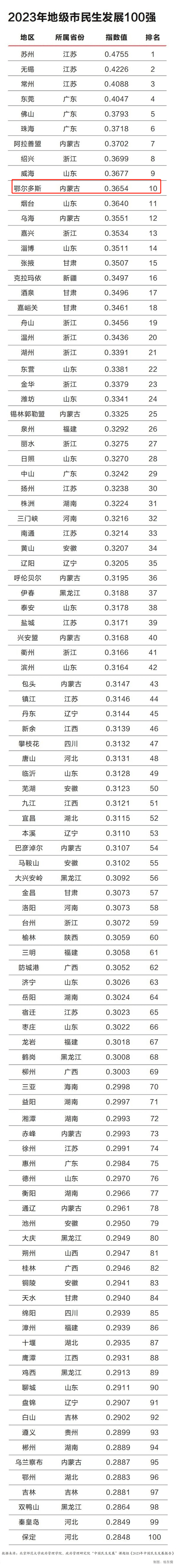 鄂爾多斯位列第10_人民_地區_群眾