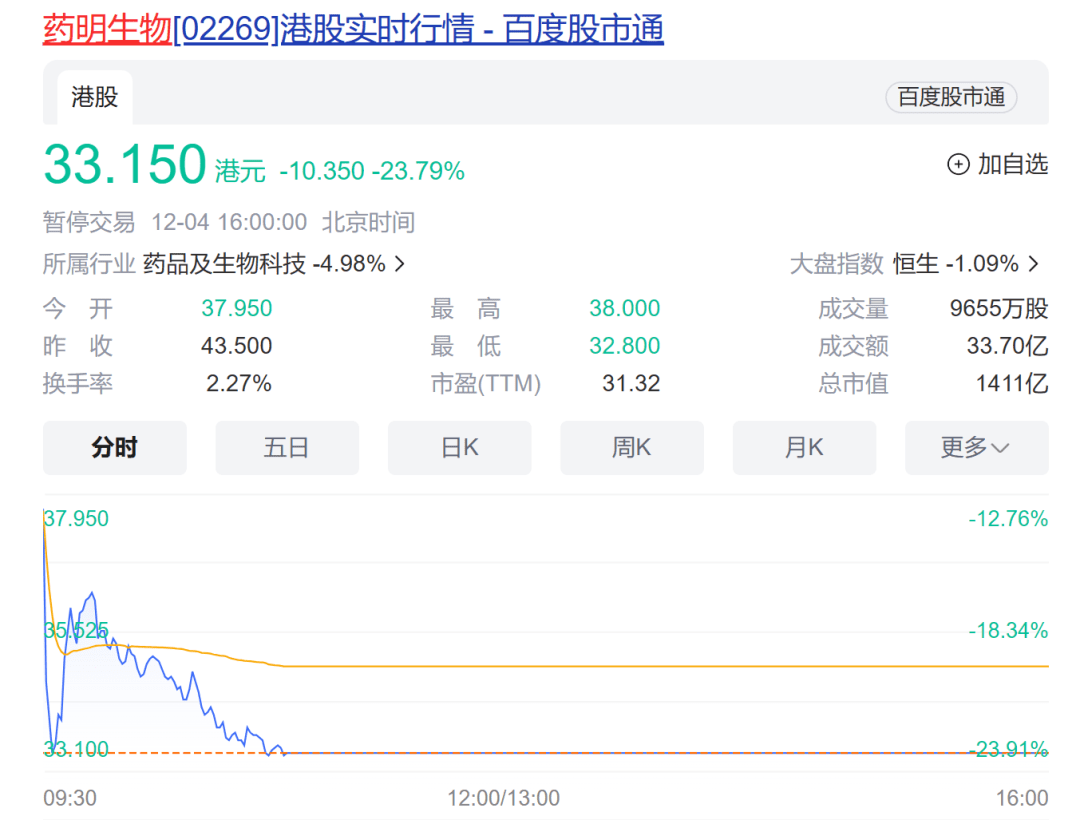 药明生物股价急挫后公告:2023年将实现整体收入约10%增长_行业_影响