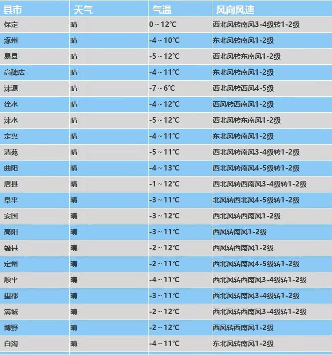 保定天气预报一个月图片