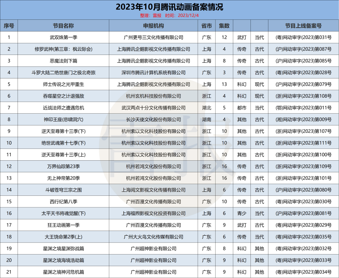 10月備案的作品共21部,分別為:《武雙姝第一季》,《修羅武神(第三章