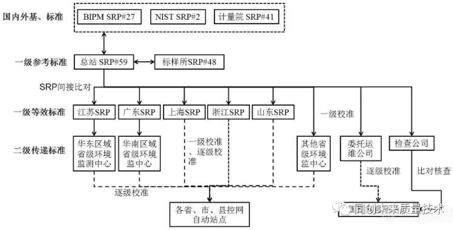 計量小知識——量值傳遞與量值溯源_測量_標準_準確度