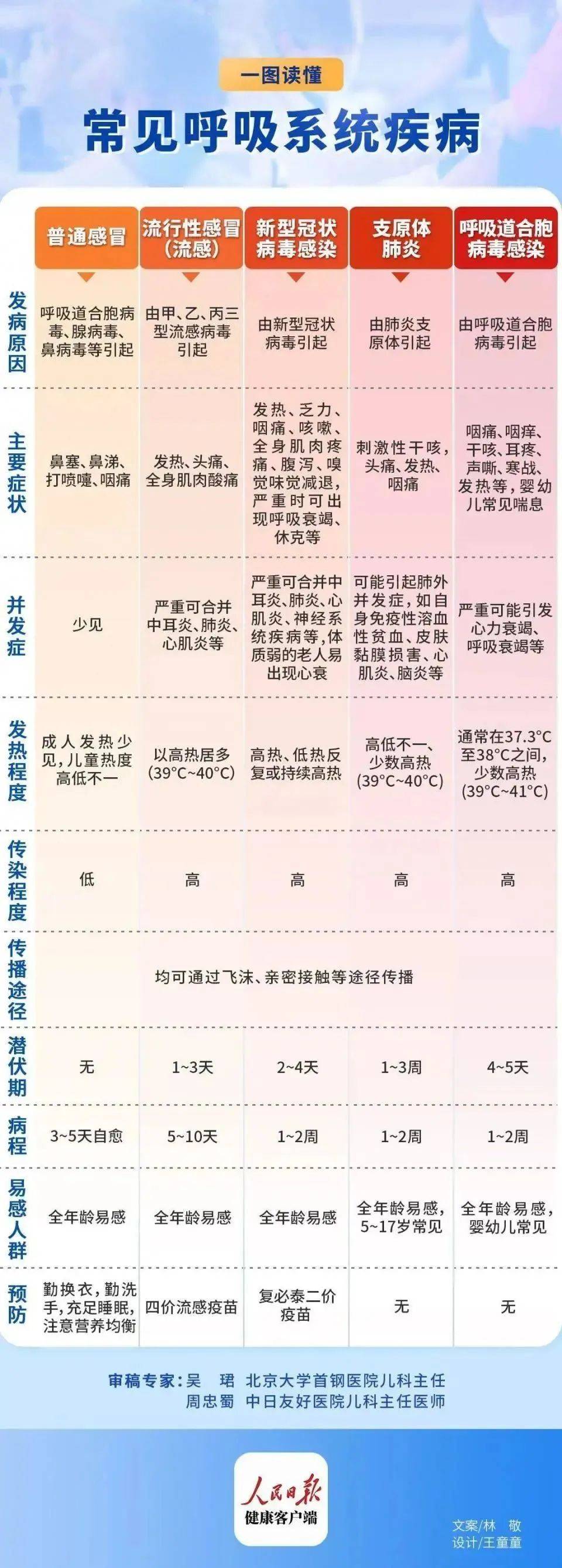 徐州市疾控中心免疫规划科科长宋晓哲介绍,流行性感冒(简称流感)在每