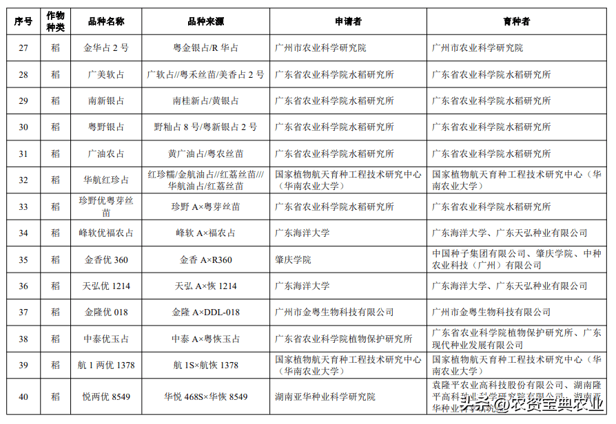 共142個!山東,廣東擬審定一批主要農作物品種,看看都有哪些?_農業_農