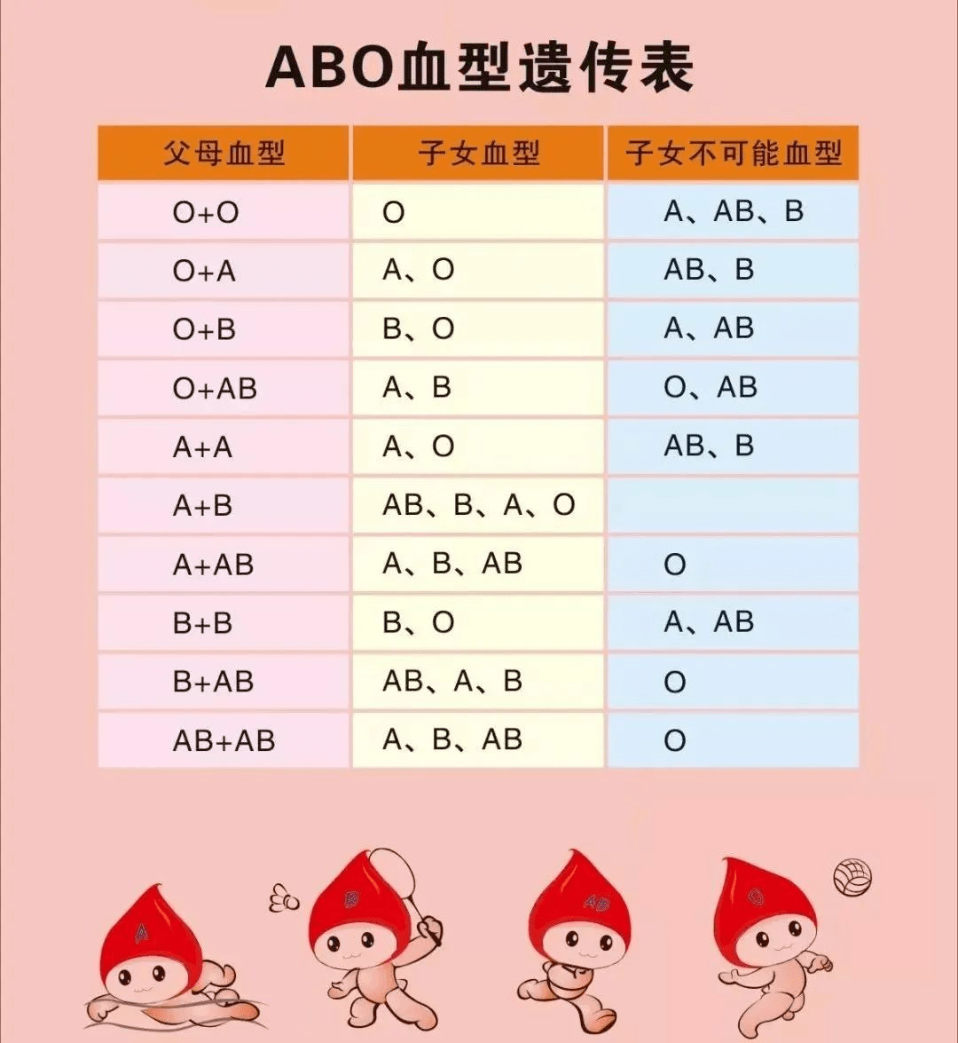 爸媽分別是a型和ab型,寶寶是b型,你們搞錯了吧?_血型