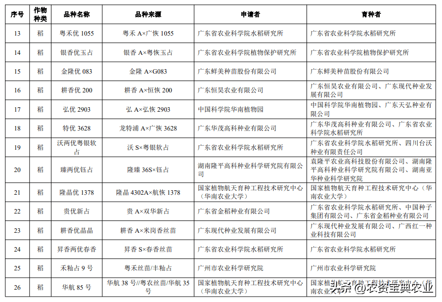 共142個!山東,廣東擬審定一批主要農作物品種,看看都有哪些?_農業_農