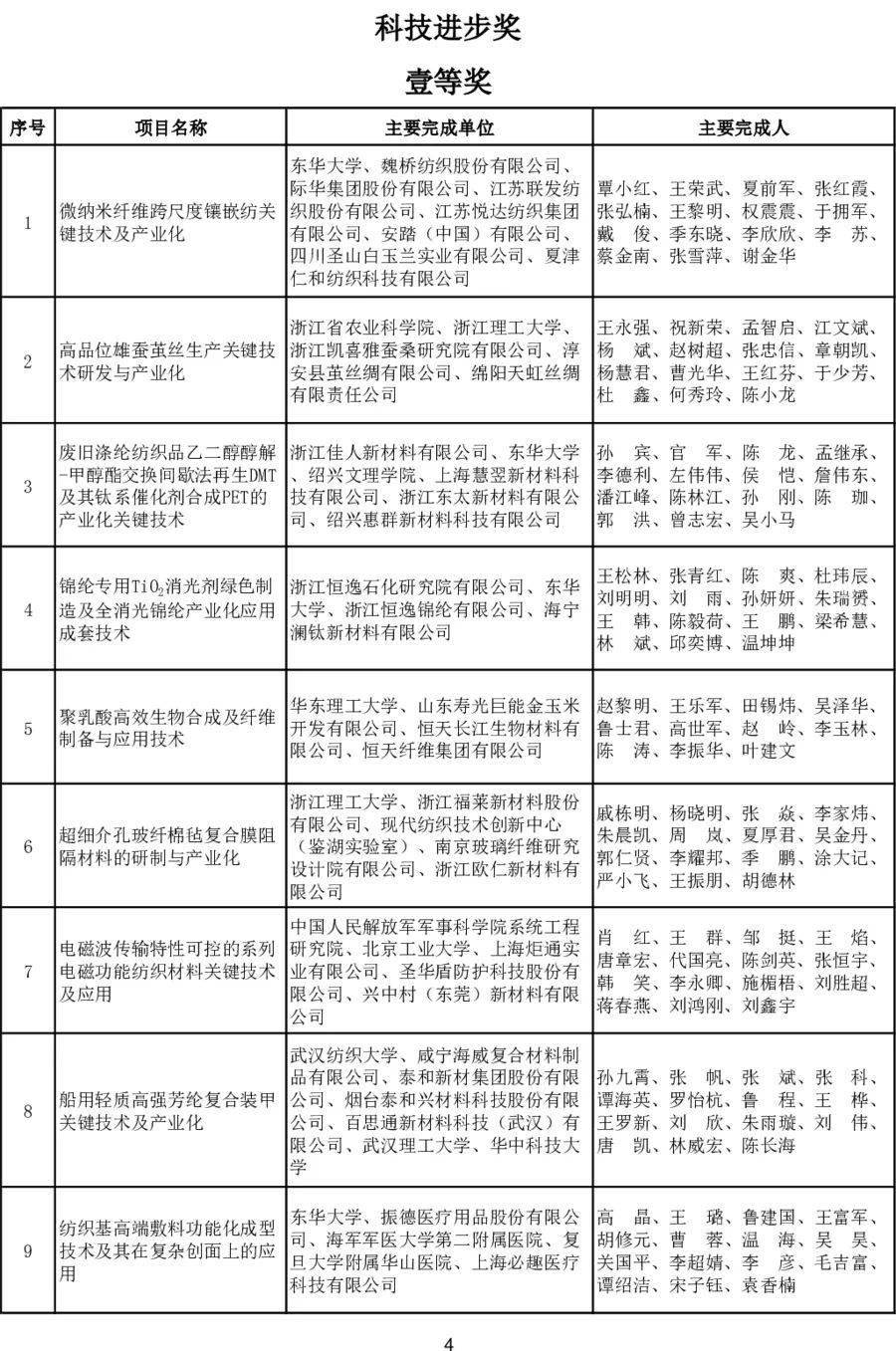 2023年度中国纺织工业联合会科技奖揭晓，通用技术新材料板块6项目摘奖！ 