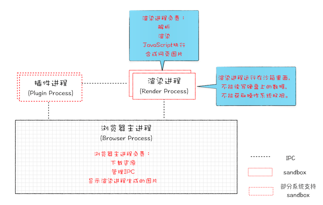 从浏览器原理出发聊聊Chrome插件 