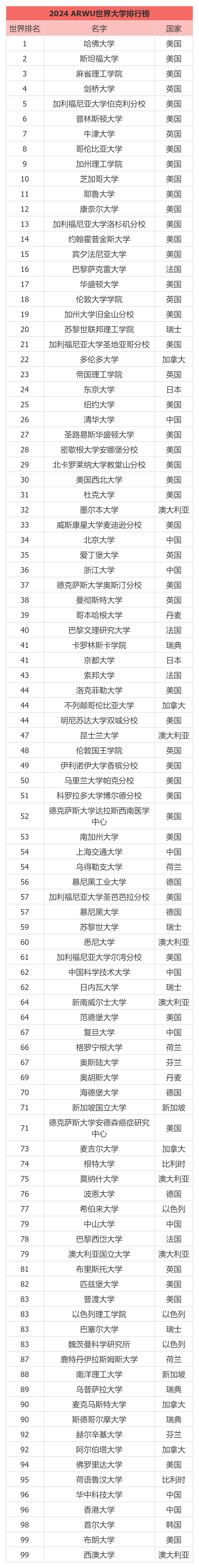 深圳人才新政:全球排名前150大學畢業的