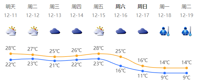 深圳未来天气将._广东_空气_气温