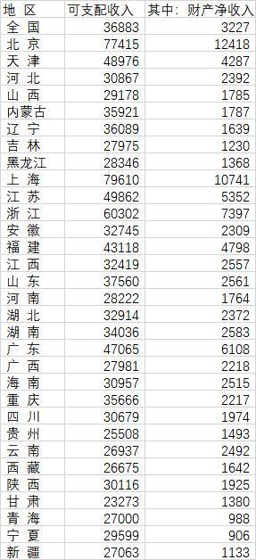 31省份人均财产净收入：京沪过万元 、浙江排第三