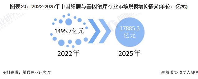 中國科學院院士,中國細胞生物學學會名譽理事長裴鋼指出,幹細胞治療