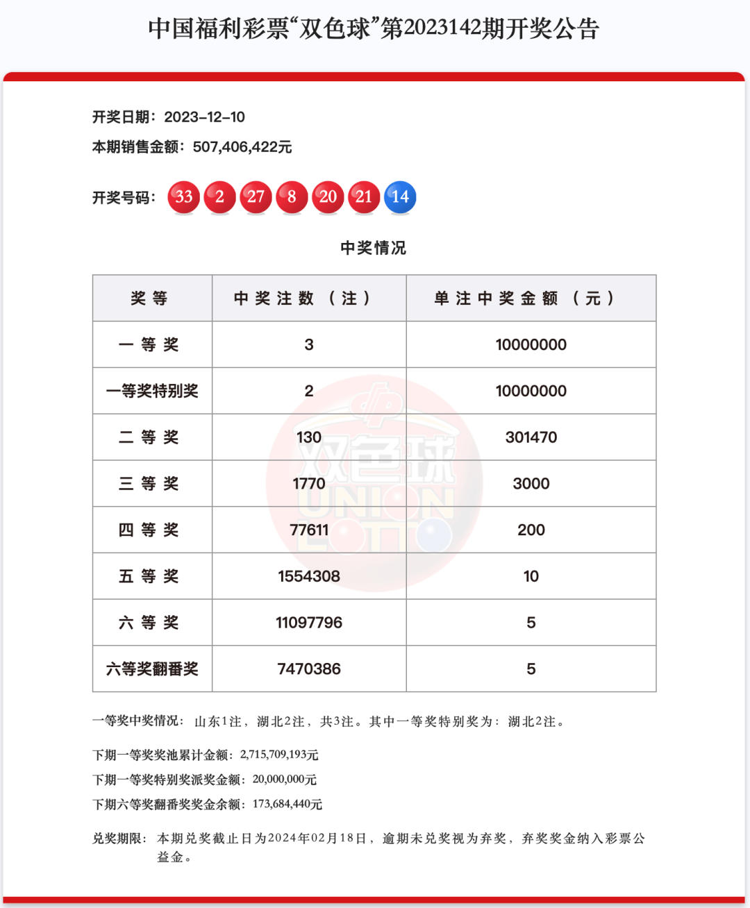 本期雙色球一等獎中出3注,單注獎金為1000萬元.