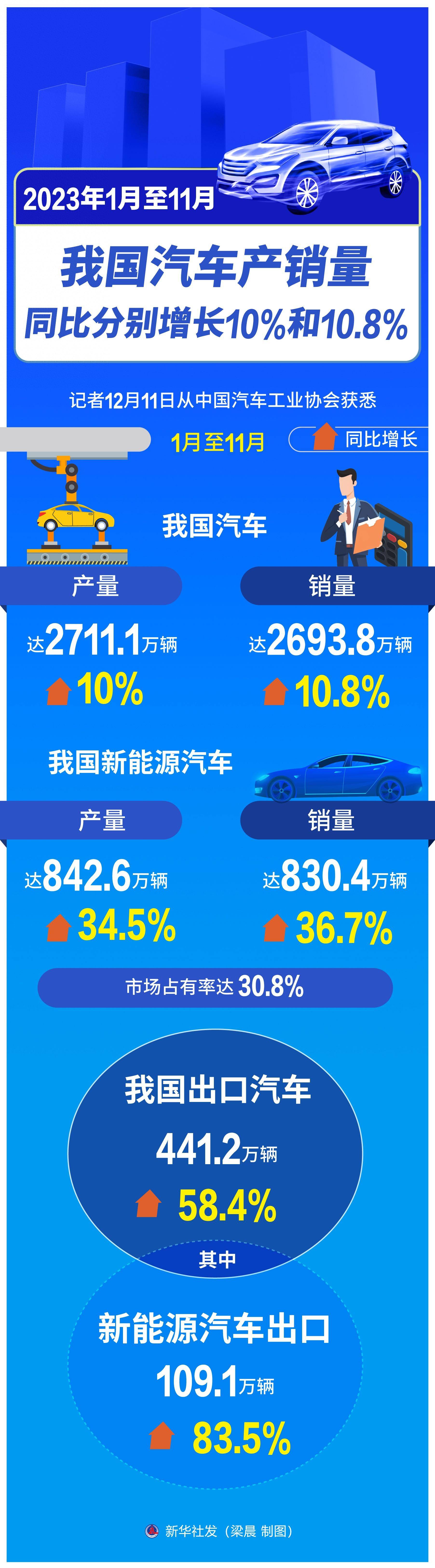 数读|中国汽车出口10年“跨越式”增长 晋升全球第二大出口国_手机新浪网