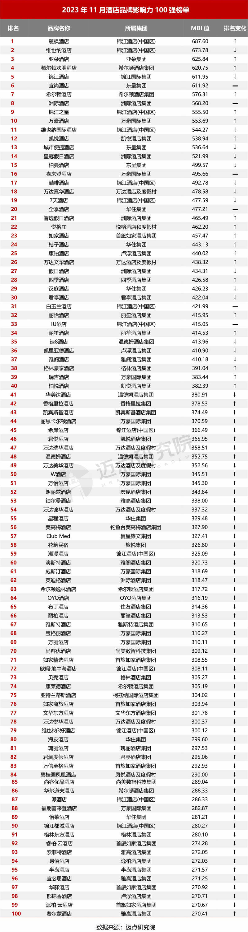 皇冠体育官网2023年11月中国酒店业发展报告(图5)