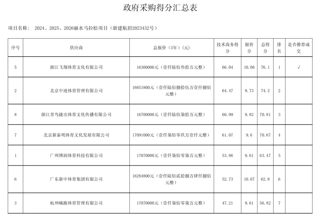 強龍不壓地頭蛇!報名即將開啟_賽事_運營_浙江省