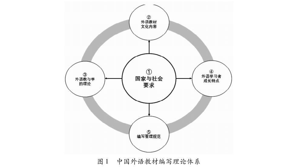 觀點| 文秋芳:構建大學外語教材編寫理論體系_要素_社會_國家