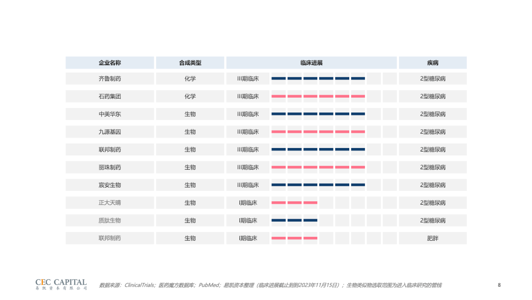 易凯资本：2023年GLP-1行业研究报告-老故事与新战场