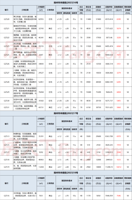 揚州16幅地塊馬上開拍,最高起始樓面價7871元/㎡_用地_南至_規劃