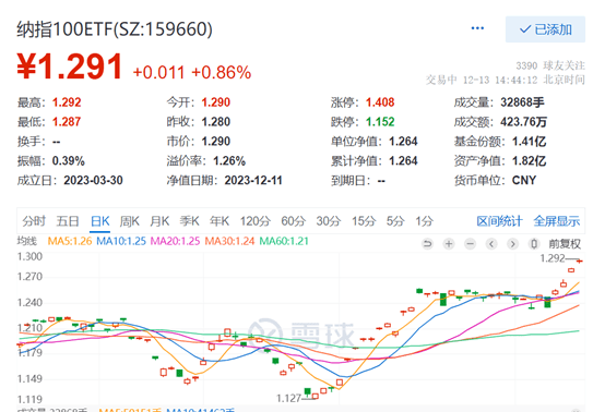 美股三大股指再创年内新高！纳指100etf 159660 涨近1 又创新高，溢价飙至1 33 ！ 科技 指数 巨头