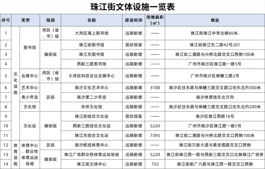 全區文體設施一覽表街坊們怎麼看呢?