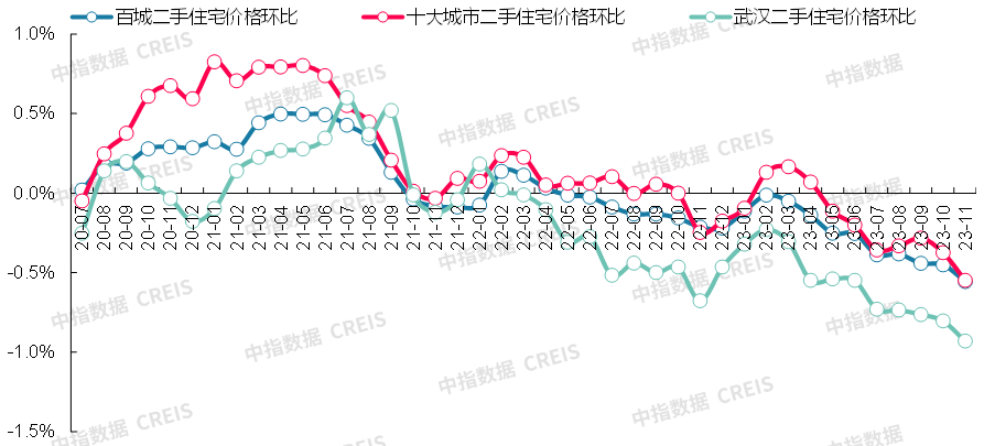 十大城市二手房房價地圖出爐 武漢連續21個月環比下跌!