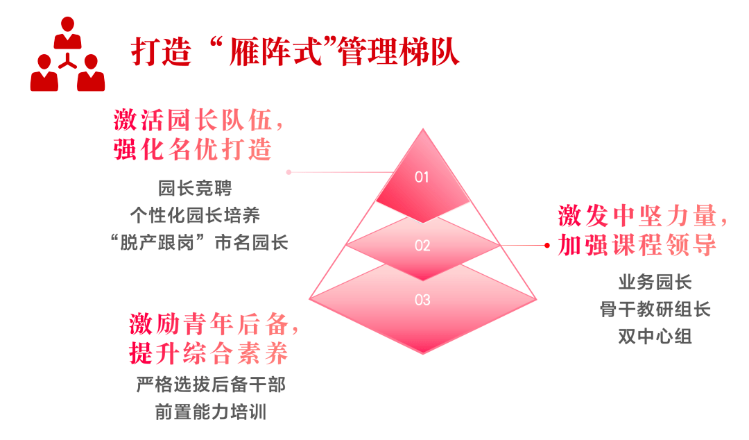 一是打造"雁阵式"管理梯队.