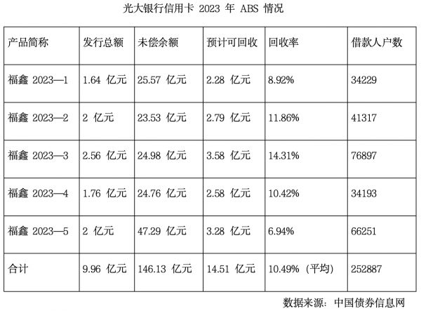 光大银行信用卡发行不良abs：未偿本息费47.29亿元，预计能回收3.28亿元_公告_银登网_显示