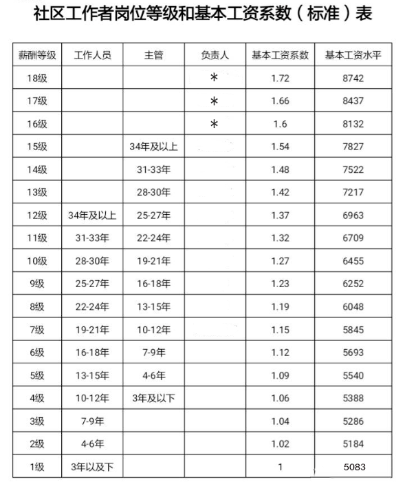 上海社工工资(上海社工工资多少钱一月)