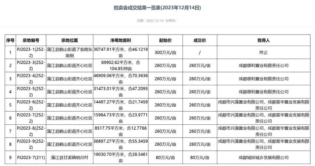 商业用地多少钱一亩(商业用地征地多少钱一亩)