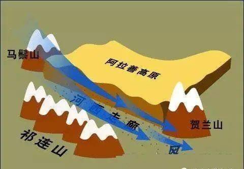 當空氣由開闊地區進入山地峽谷口時,氣流的橫截面積減小,由於空氣質量