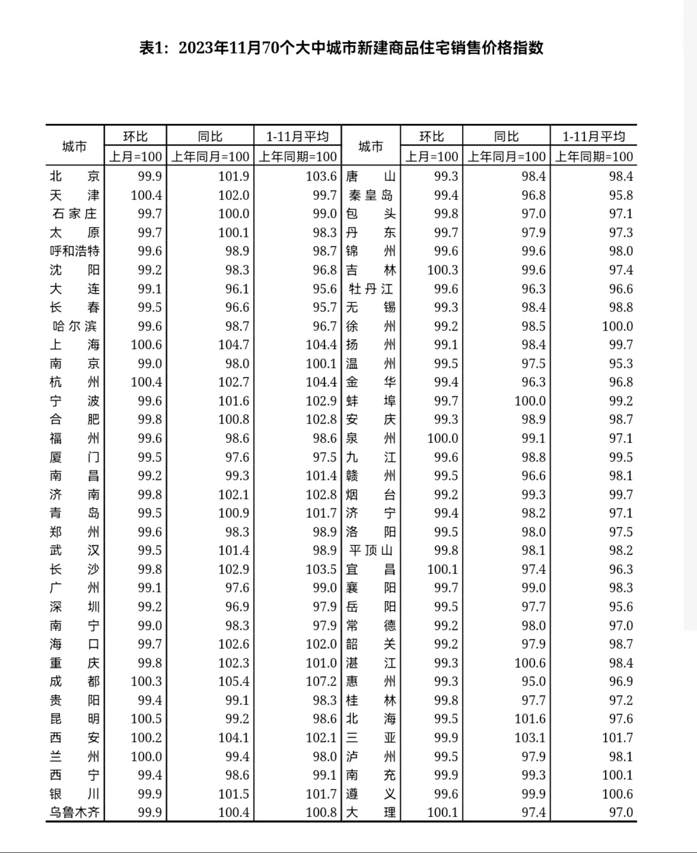 多年来首次70城二手住宅价格环比无一上涨(图2)