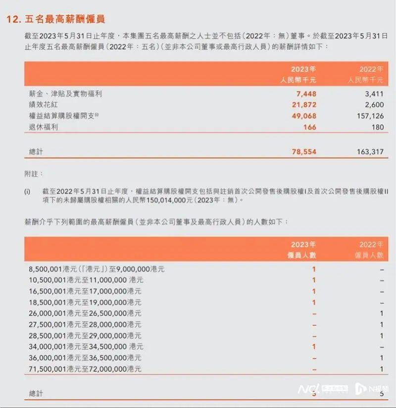 孙东旭年薪千万！2天套现了2亿港元
