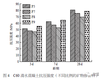 量佔比大,礦粉自身的微級料效應能夠實現對水化反應產生的孔結構予以