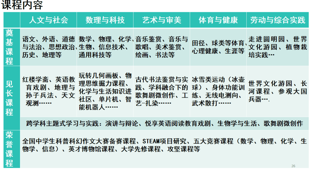 形成三層五領域的課程結構,力圖在全面夯實學生基礎之上,尊重學生選擇