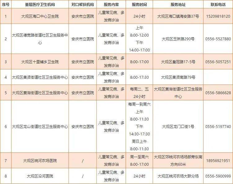 望江縣太湖縣嶽西縣潛山市懷寧縣桐城市↓↓↓請收好這份醫療機構名單