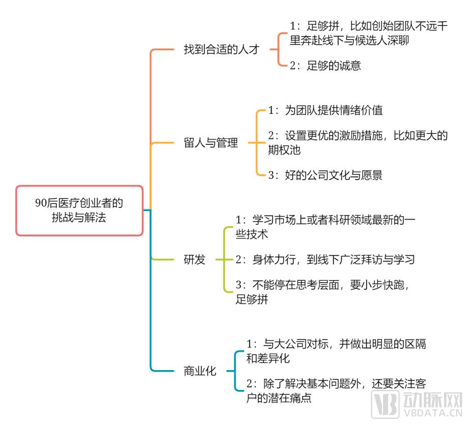 90後醫療創業者的時代正式到來_夏雨青_行業_資本