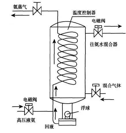 在蒸發管內蒸發為氣態氨, 而含有不凝性氣體的混合氣體進入分離器後