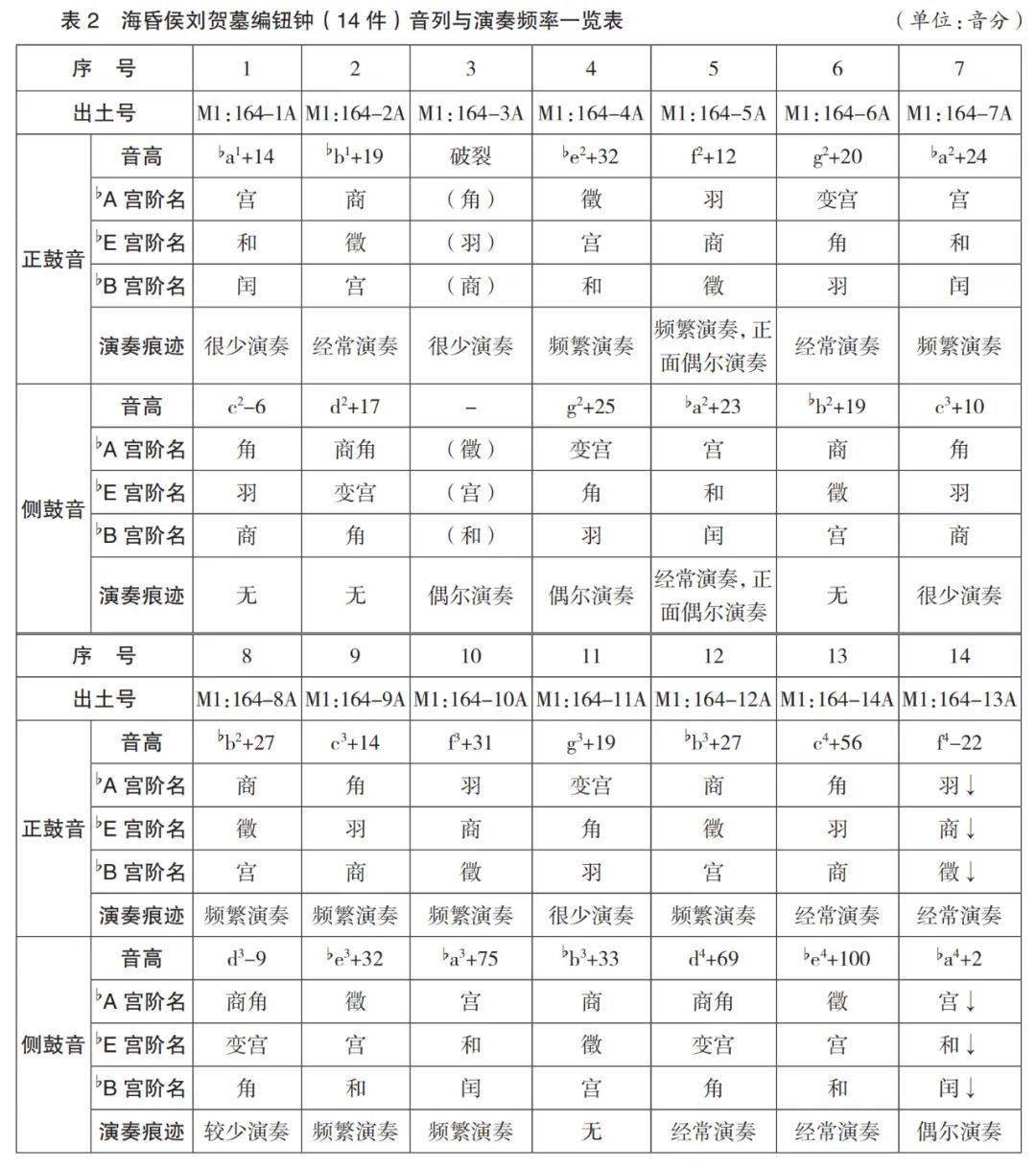 海昏侯劉賀墓編鈕鍾演奏痕跡研究_磨損_紋飾_鼓音