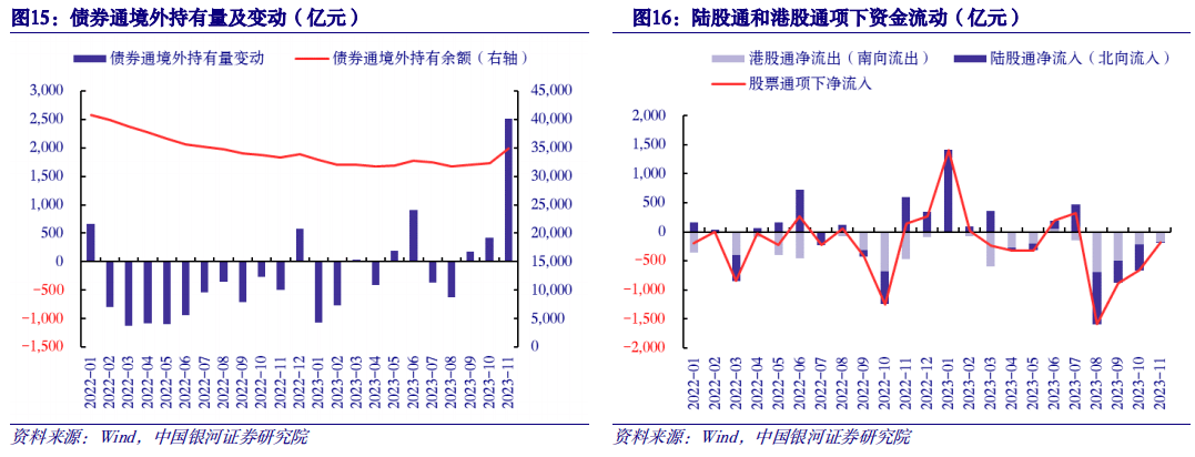 【中國銀河宏觀】外資恢復證券投資淨流入——2023年1