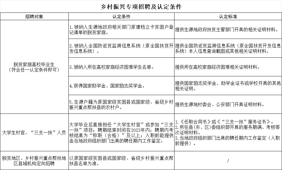 中國工商銀行2023年鄉村振興專項招聘啟事_幫扶_金融_機構