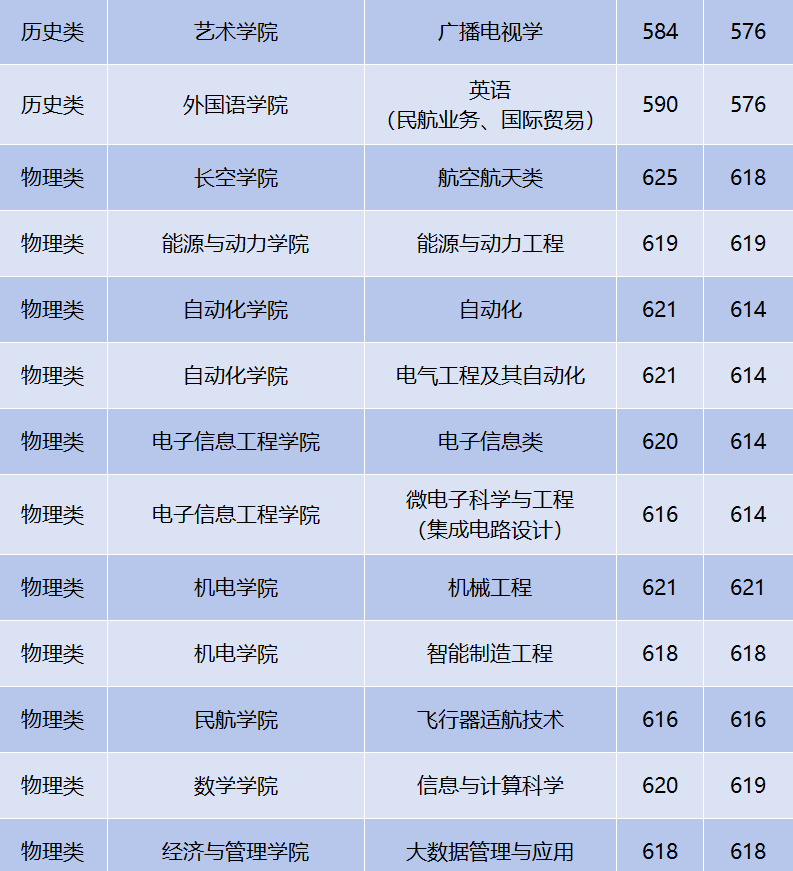 為航空領域名校的北京航空航天大學相比,南京航空航天大學也並不是985