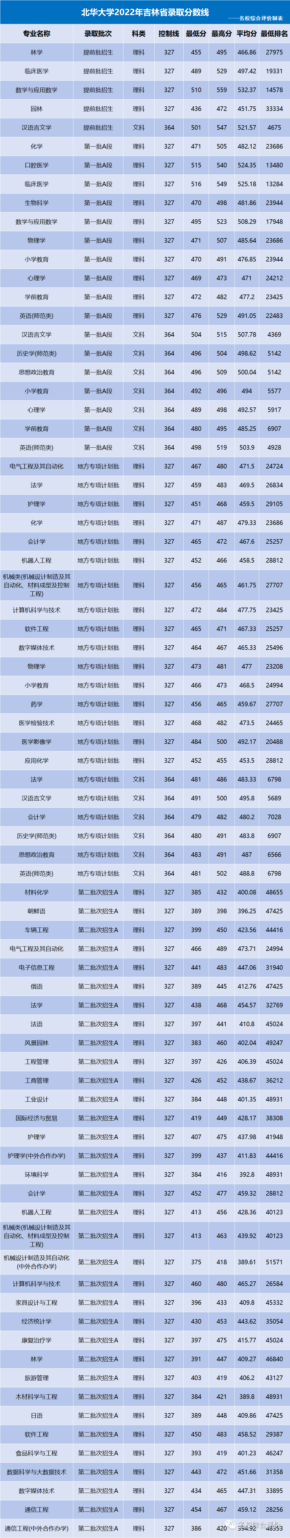 從官方最新招生就業信息可知,近年來,學校本科生初次畢業去向落實率