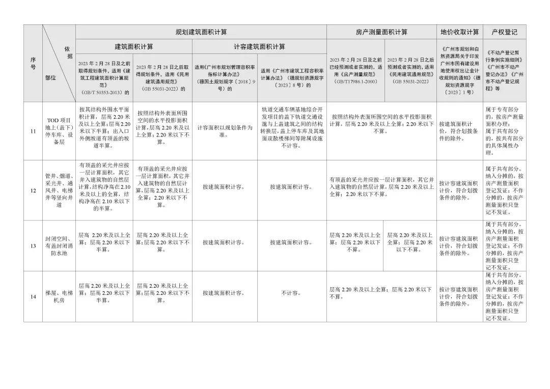 廣州新政,涉及容積率計算和出讓金計繳!_規劃_土地_條件