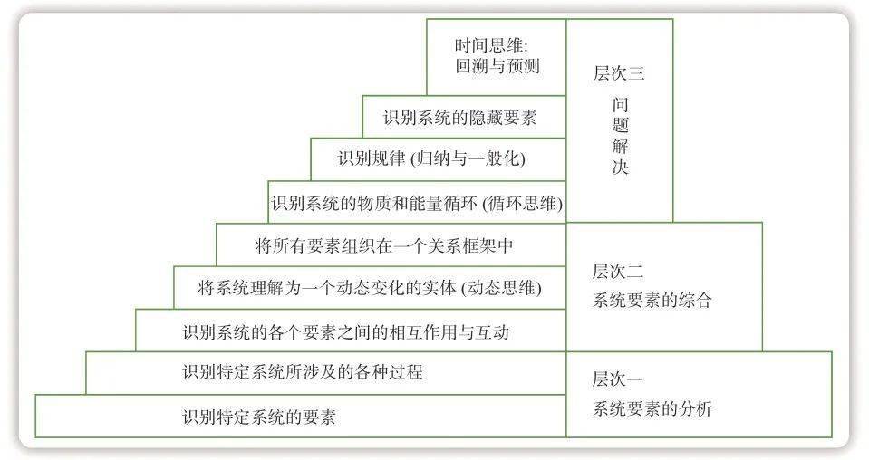 圖 3 系統思維多層等級模型賦能模式的一個典型案例是由環境教育與