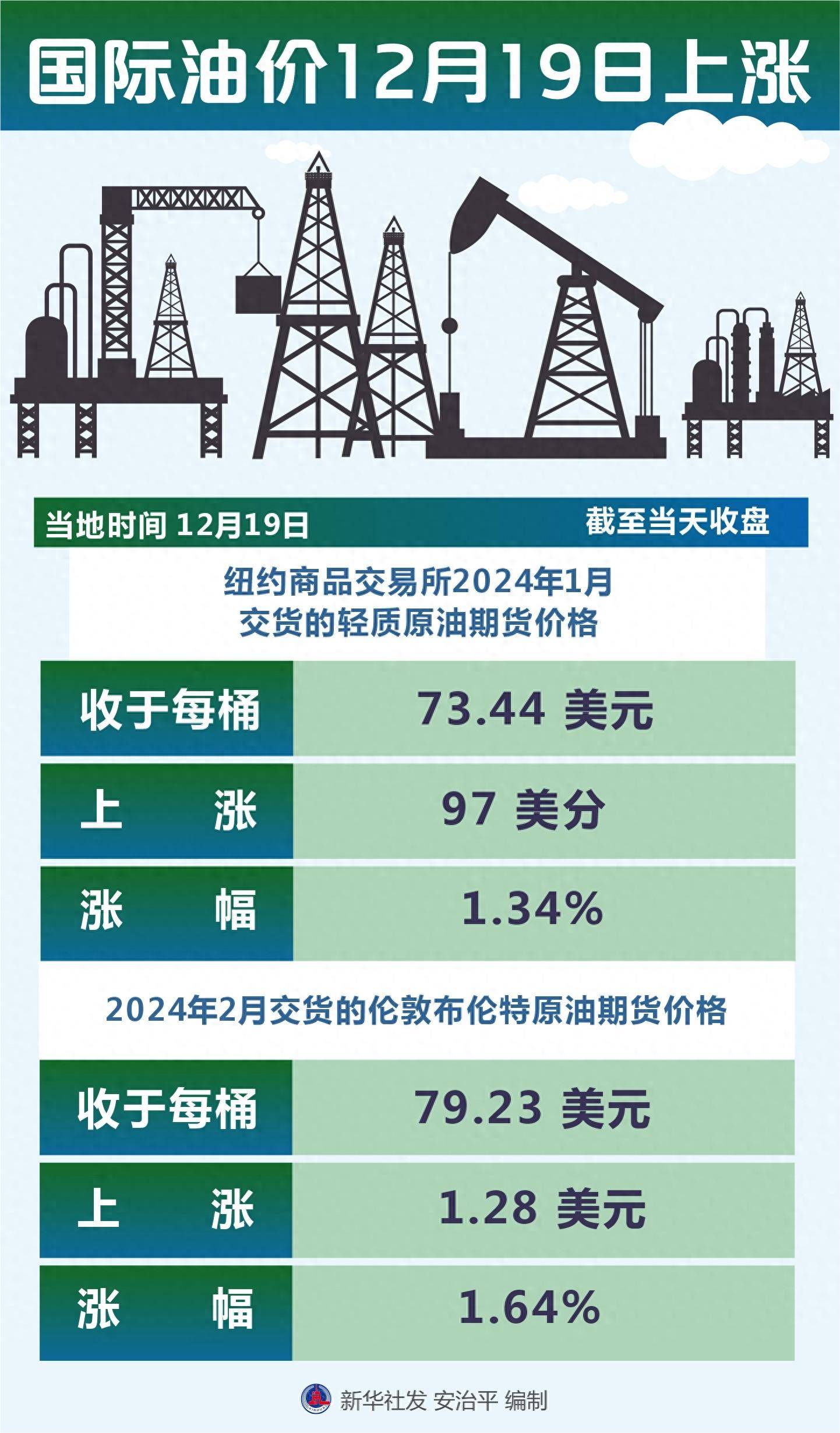 图表）［财经·行情］国际油价12月19日上涨_搜狐网