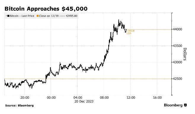 加密货币再现疯狂！狗帽币引领山寨币大涨 比特币一度突破44000美元