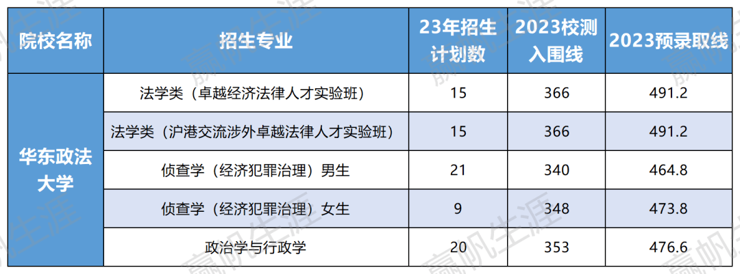 華東政法大學注:真題來源於同學反饋,僅供大家參考.