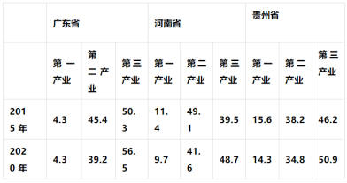 每日一題(231221) | 廣東省, 河南省, 貴州省(簡)_發展_比例_第三產業