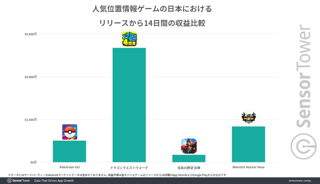 第三款是《怪物獵人now》,它在9月上線以後勢如破竹,快速問鼎app